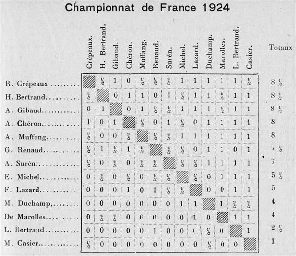 Robert Crépeaux Champion de France 1924