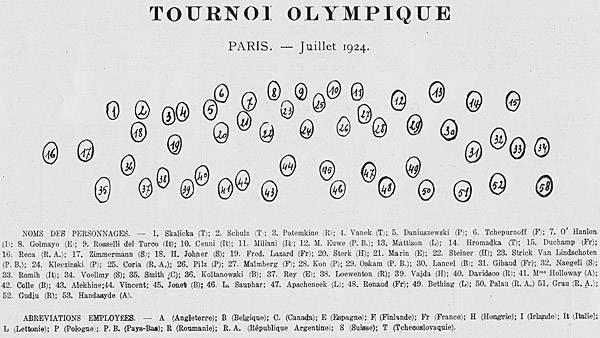 Paris 1924 Création de la FIDE (1)